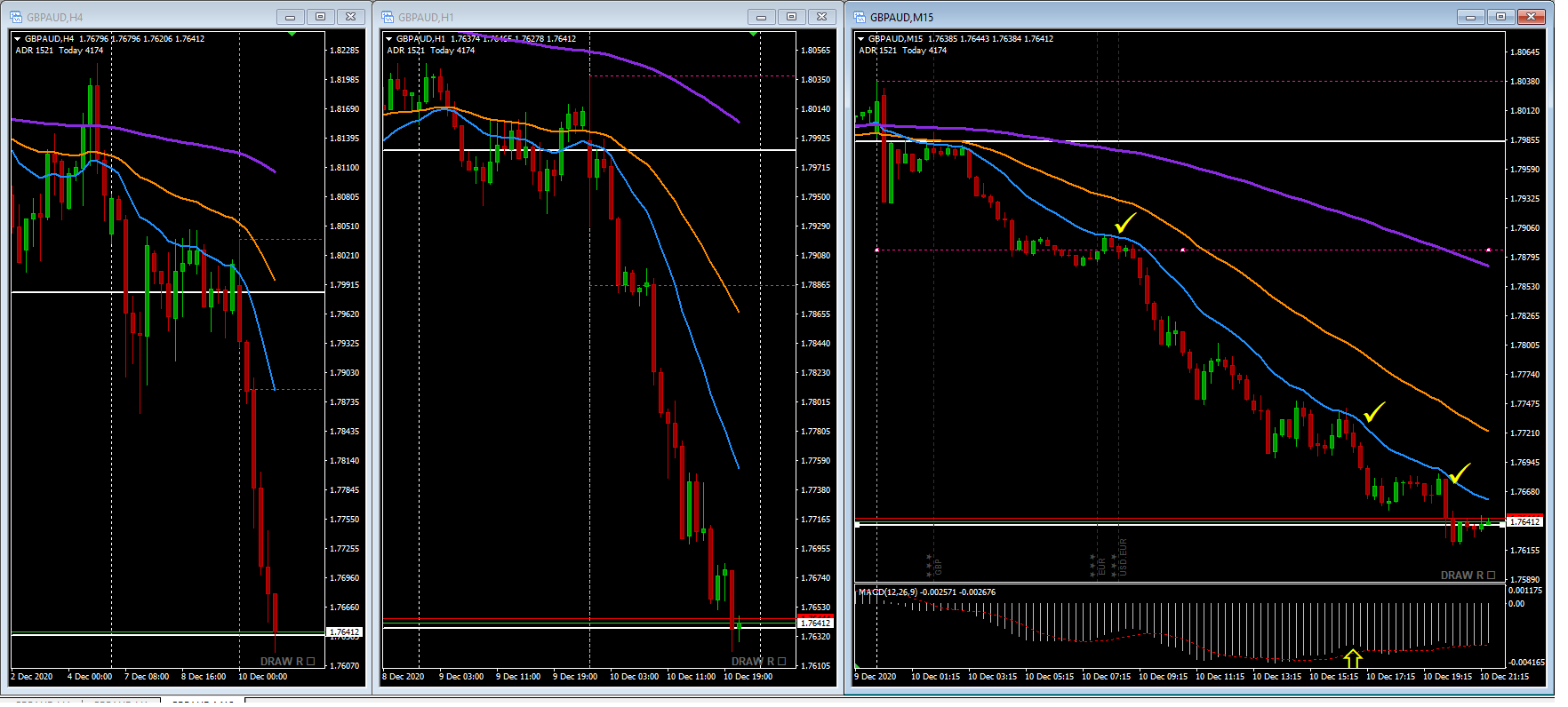0_1607671546294_h4,h1,m15 TCE 18EMA Sell Setups.png