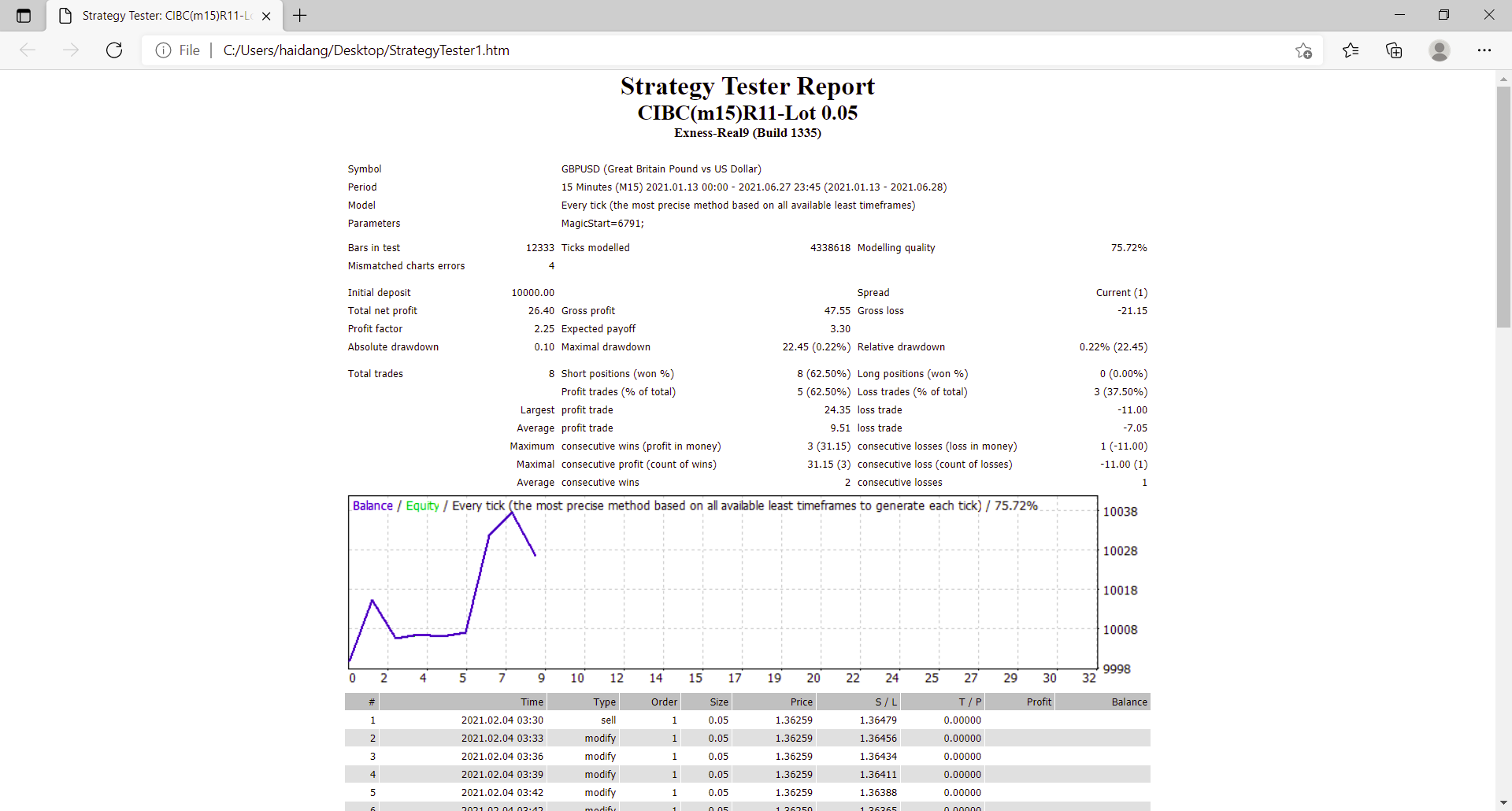 0_1626834688139_Strategy Tester_ CIBC(m15)R11-Lot 0.05 - Profile 1 - Microsoft Edge 21_07_2021 09_22_18.png