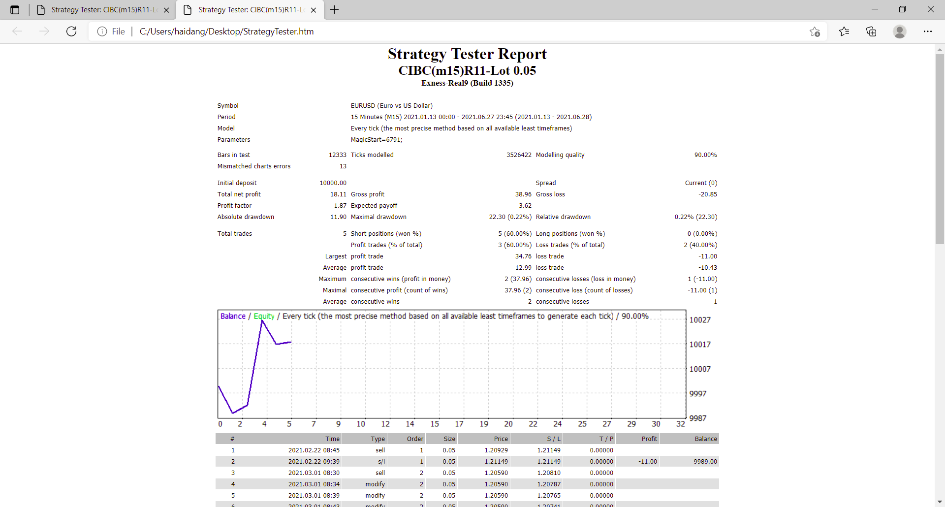 0_1626834727451_Strategy Tester_ CIBC(m15)R11-Lot 0.05 - Profile 1 - Microsoft Edge 21_07_2021 09_24_52.png