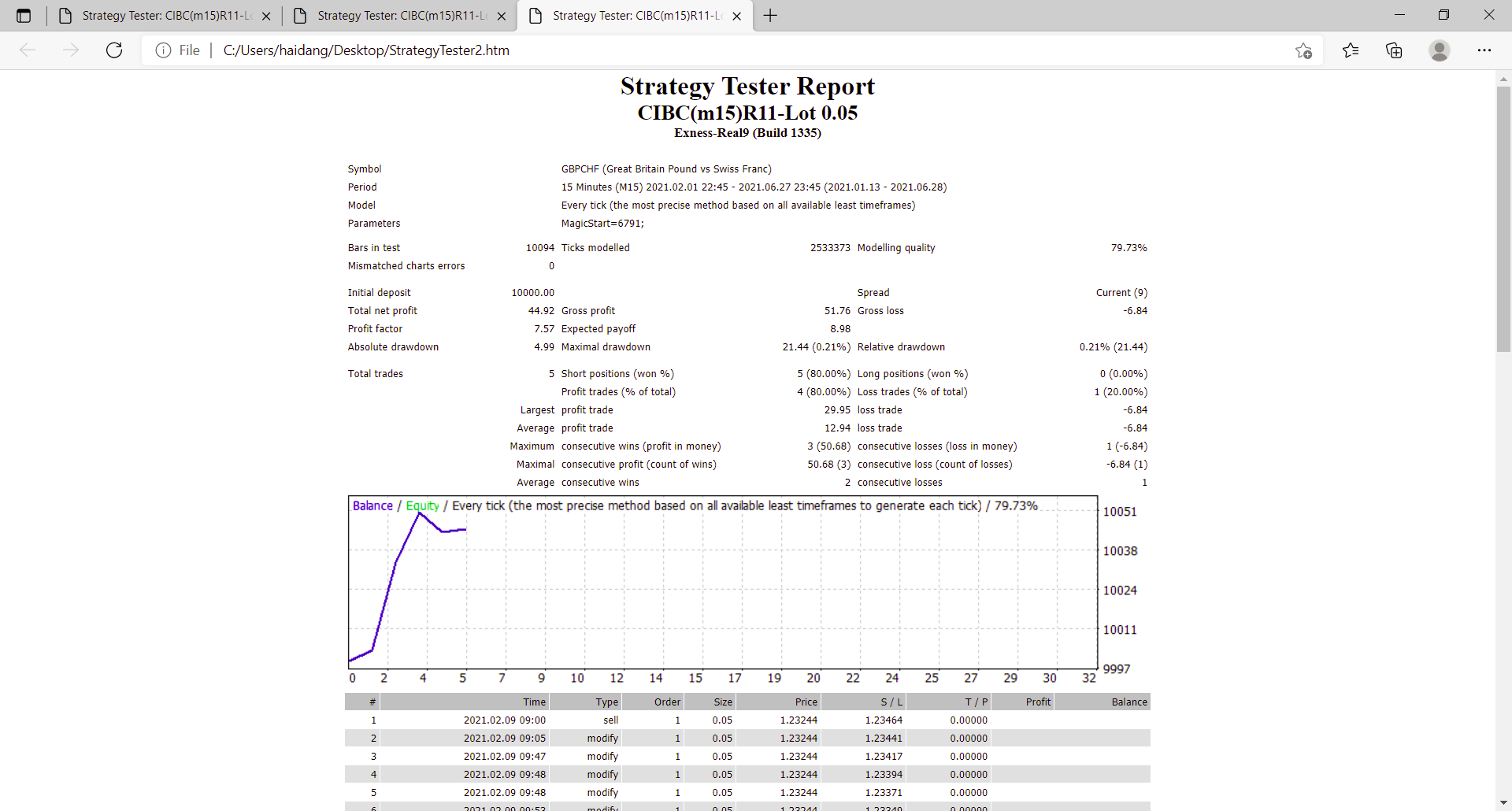 0_1626835035691_Strategy Tester_ CIBC(m15)R11-Lot 0.05 - Profile 1 - Microsoft Edge 21_07_2021 09_25_21.png