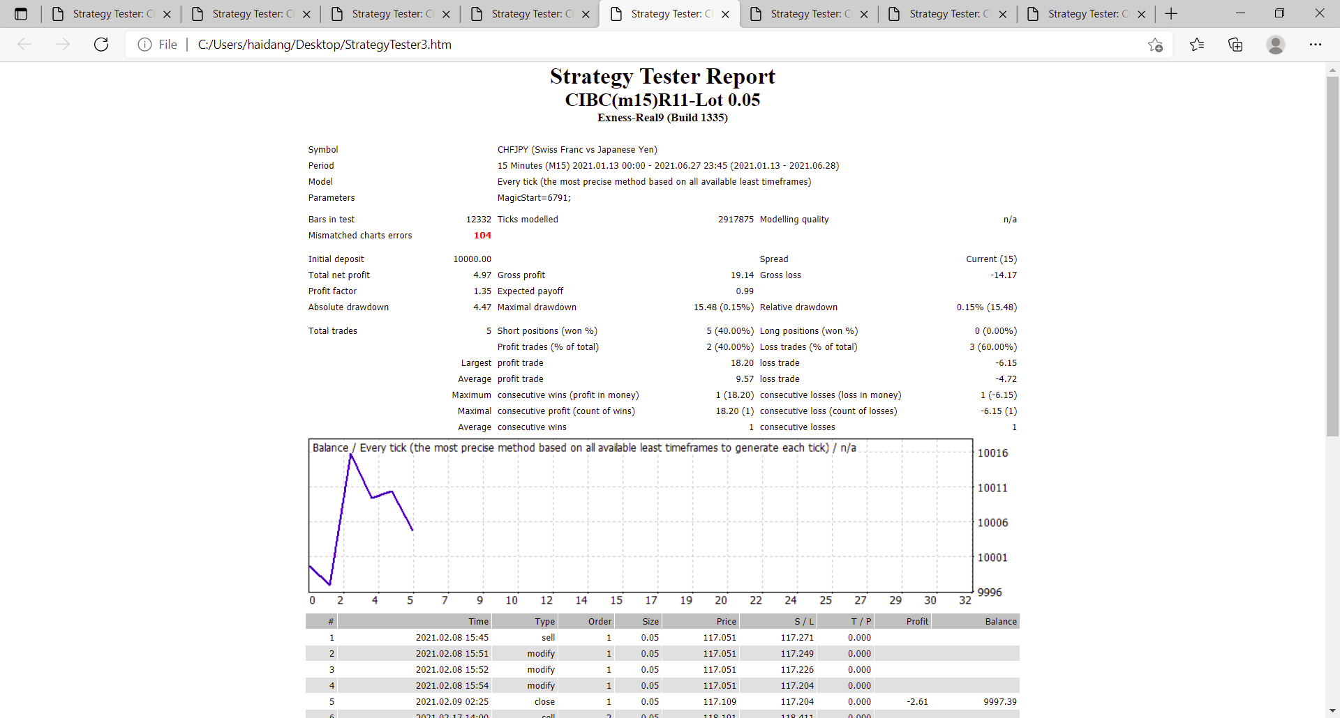 0_1626835100965_Strategy Tester_ CIBC(m15)R11-Lot 0.05 and 7 more pages - Profile 1 - Microsoft Edge 21_07_2021 09_26_22.png