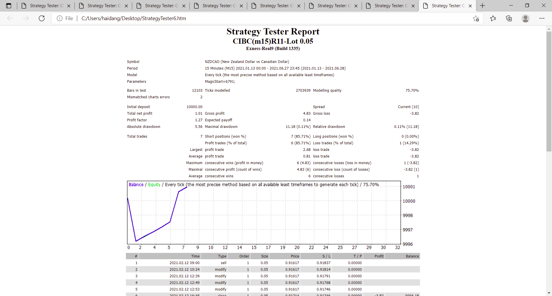 0_1626835569330_Strategy Tester_ CIBC(m15)R11-Lot 0.05 and 7 more pages - Profile 1 - Microsoft Edge 21_07_2021 09_26_55.png