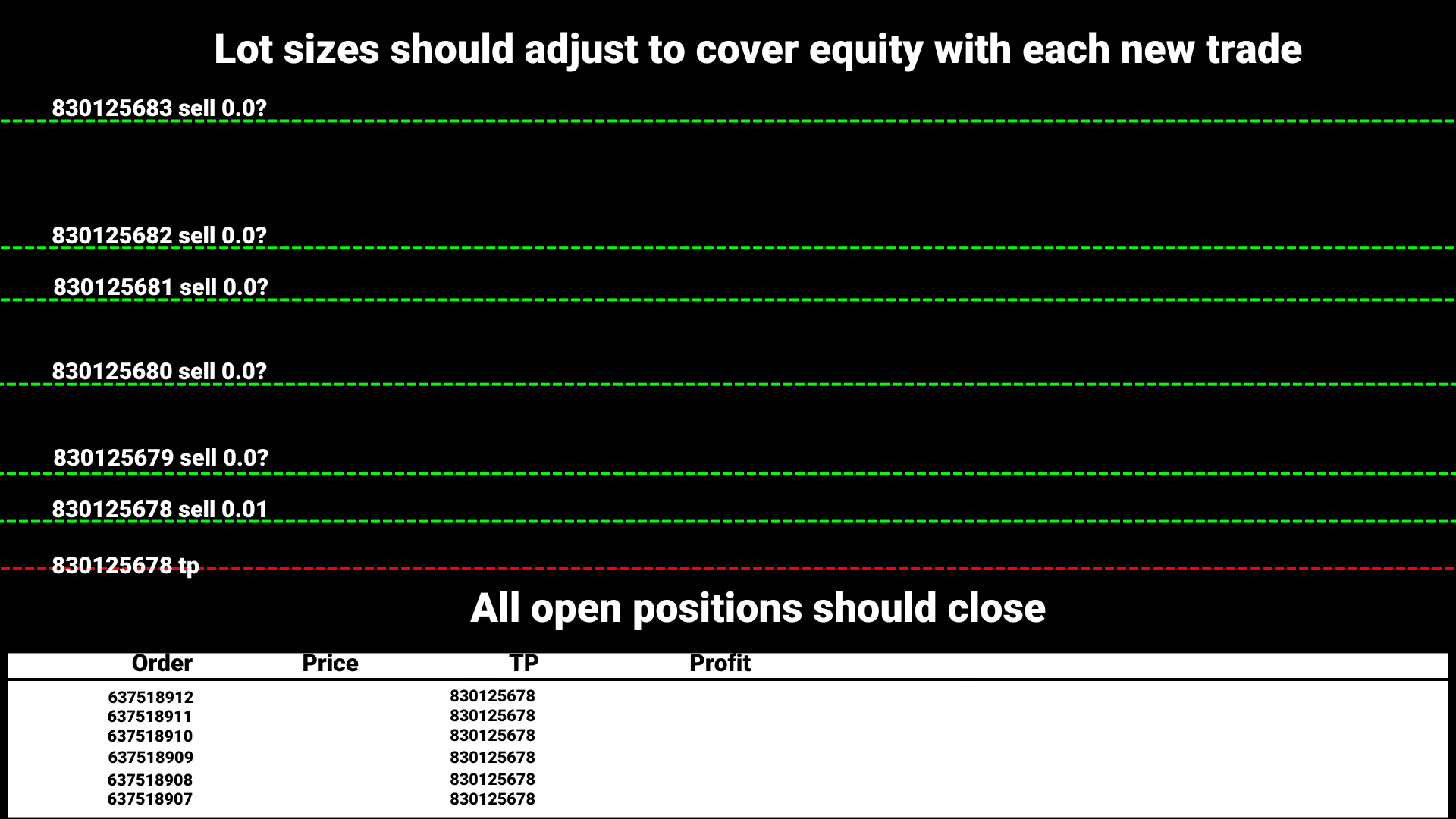 Lot size should adjust to cover equity with each new trade.png