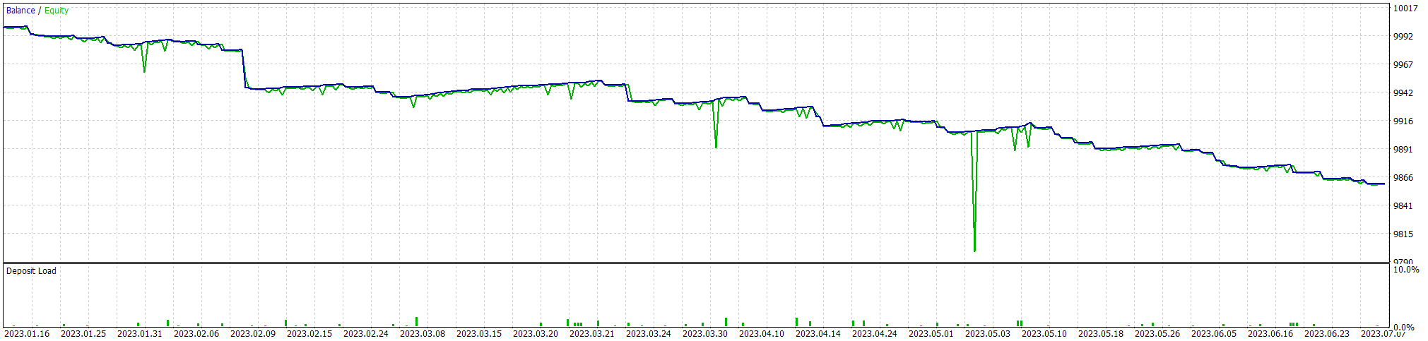 TesterGraphReport2023.07.16.png